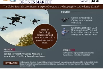 Swarm Drones Market