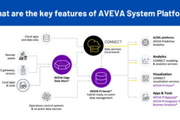 What are the key features of AVEVA System Platform?