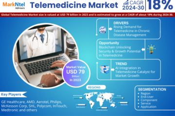 Global Telemedicine Market